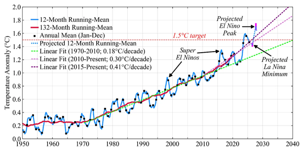5 soundbites from James Hansen's latest warning
