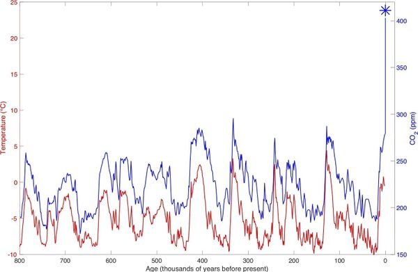 14 Charts on Planetary Heating