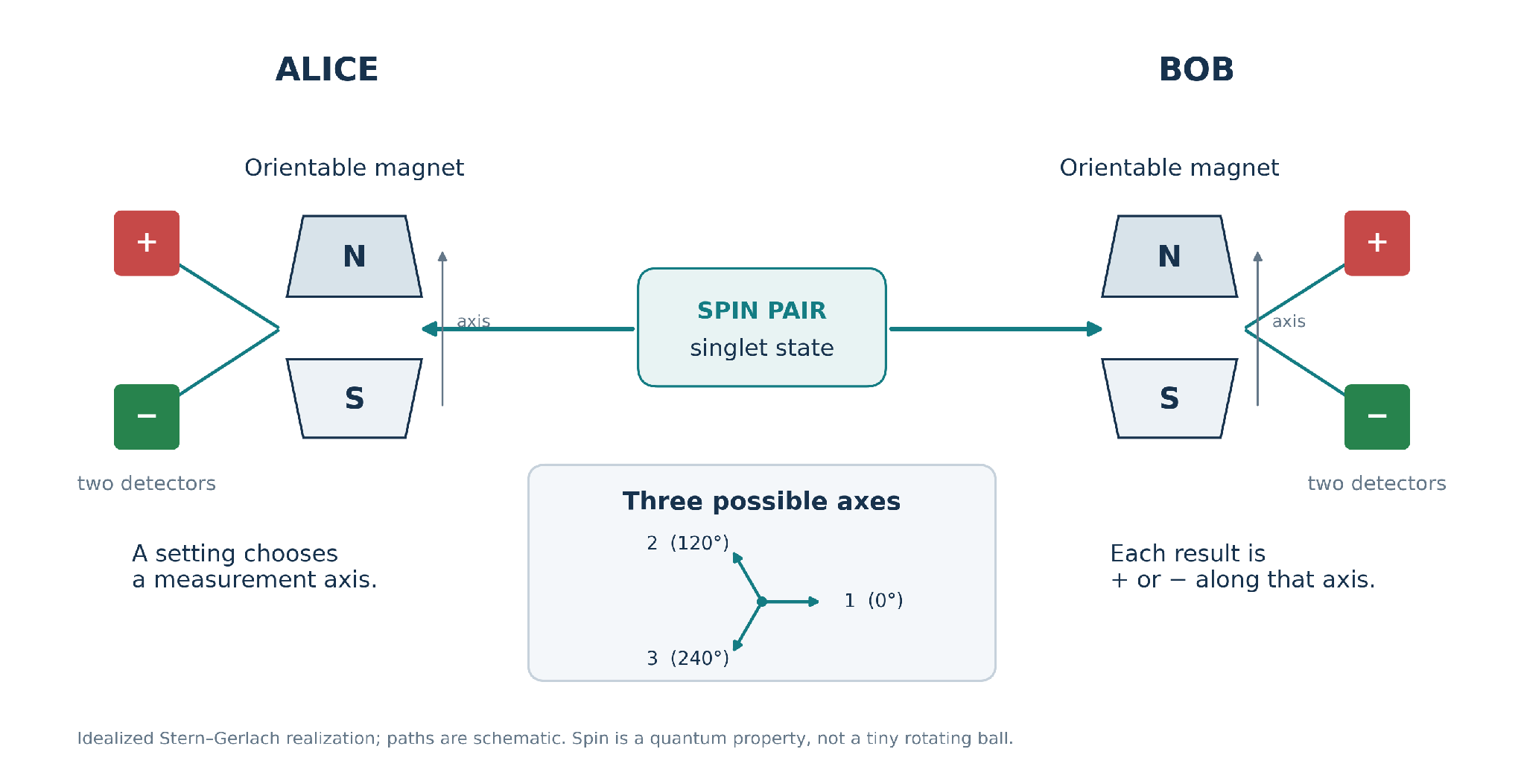Figure 3. An idealized spin realization. An inhomogeneous magnetic field separates two spin outcomes. Rotating the analyser selects its measurement axis. The three directed axes are separated by 120°. This is a conceptual apparatus, not a diagram of an actual loophole-free experiment.