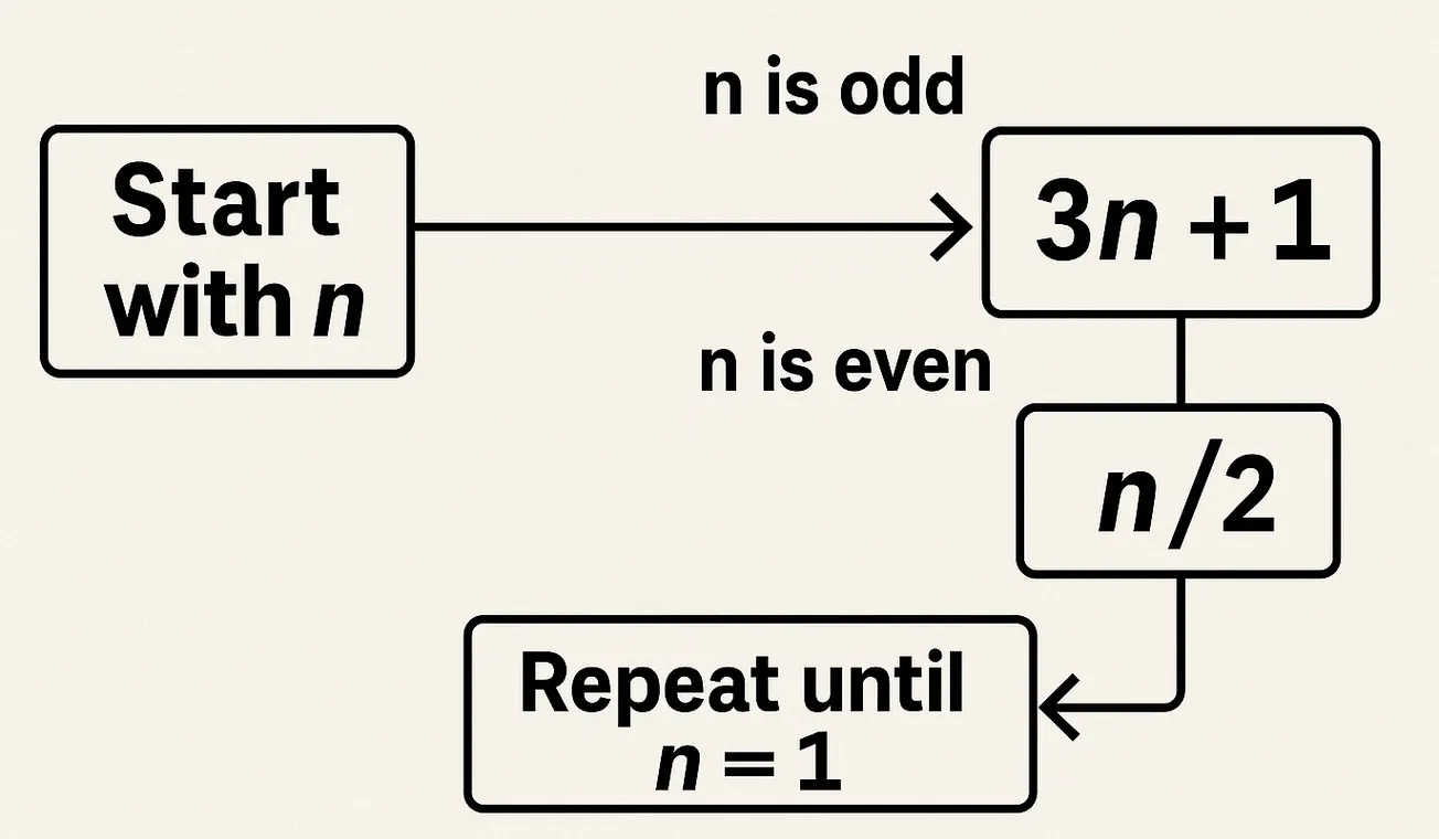 Why the Collatz Conjecture is Difficult to Prove for All Numbers