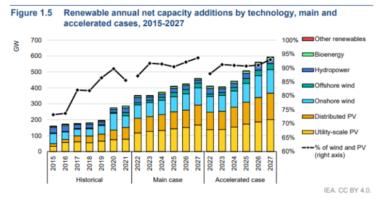 A solar boom is coming