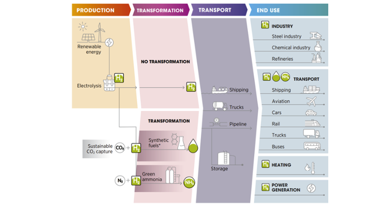 Has the outlook for green hydrogen got better?