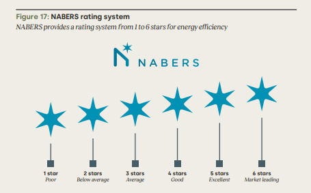 Green buildings offer good financial value as well?