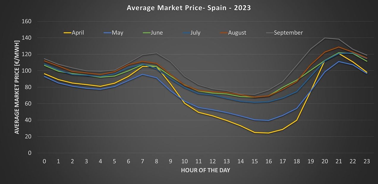 Electricity ducks being seen in Spain