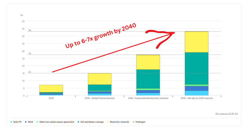 Yes, we need more mining but how much investment do we need?