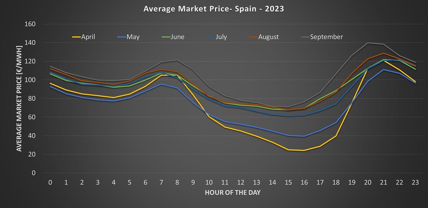 Electricity ducks being seen in Spain