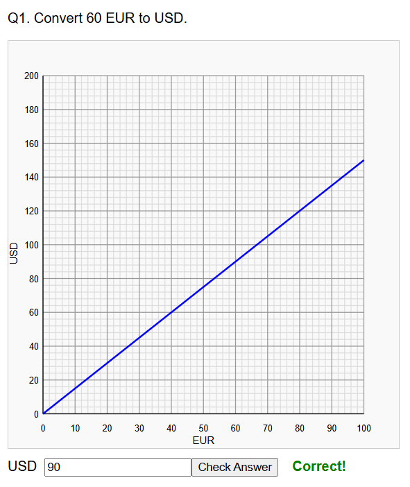 Currency exchange conversion graphs
