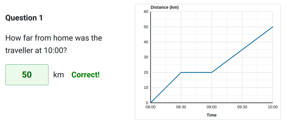 Distance-time graphs
