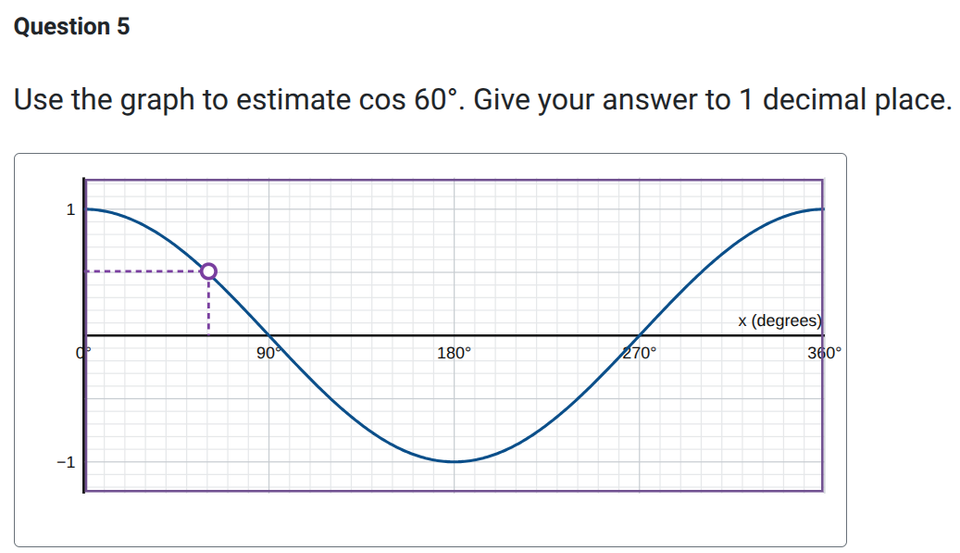 Trigonometric graphs worksheet