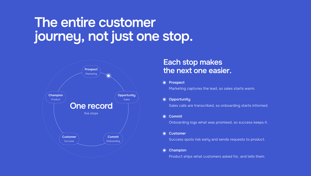 Custral's customer lifecycle: one record, five stops. Prospect, Opportunity, Commit, Customer, Champion.