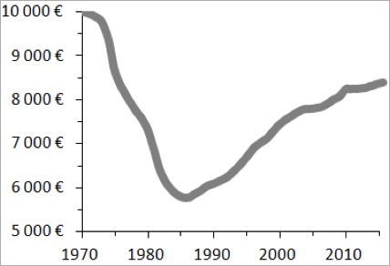 Évolution-du-pouvoir-d’achat