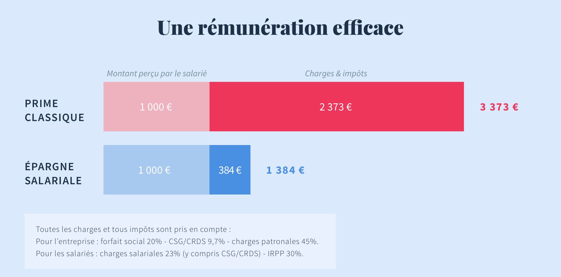 Epargne  salariale 