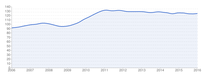 Evolution des prix de l’immobilier au m² dans Paris XVè :