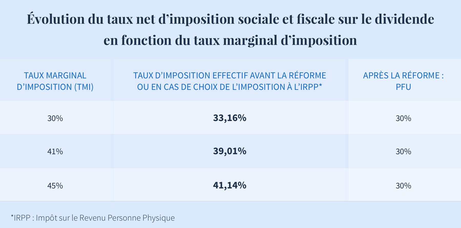 Taux net d'imposition des dividendes en fonction du TMI