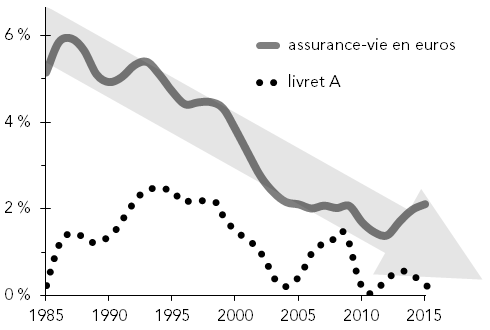 Taux-d’intérêt-après-inflation-pour-les-assurances-vie