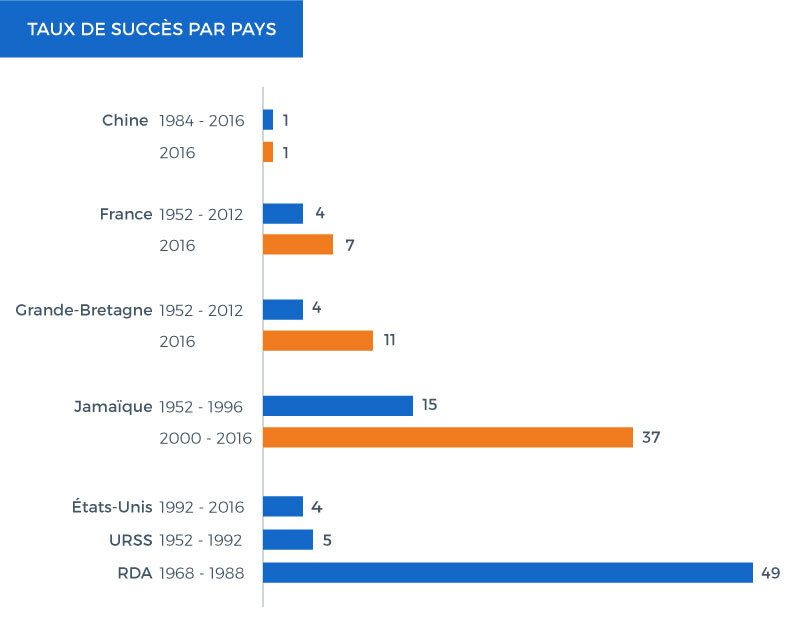 taux de succes