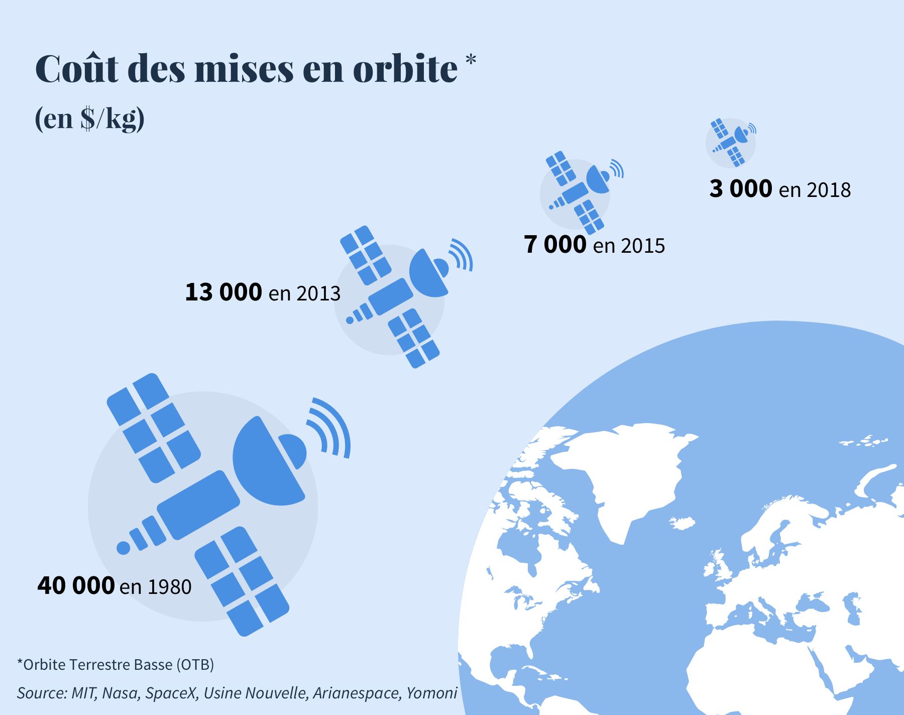 coût de mise en orbite 