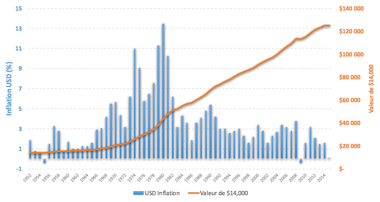 inflation-US-1952-2015