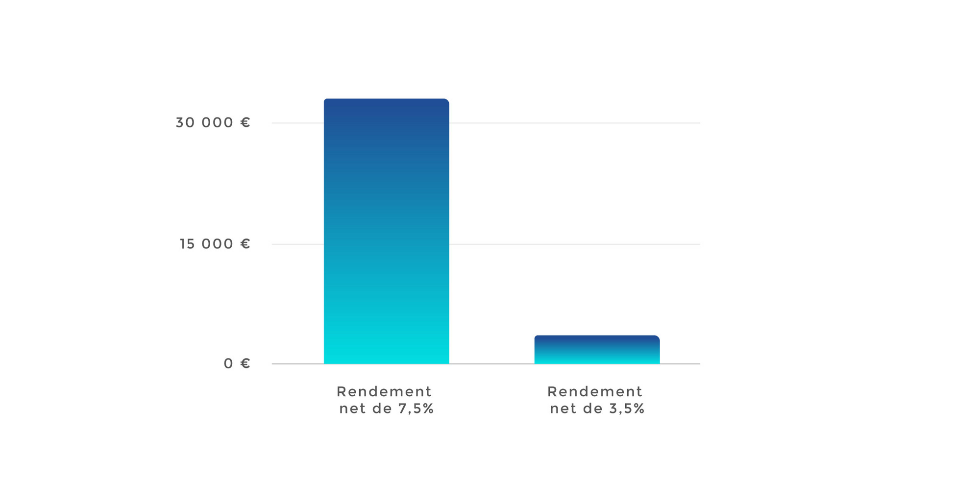 rendement-brut-moyen-d’un-placement-en-actions