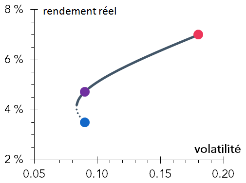 rendement-reel-volatilite