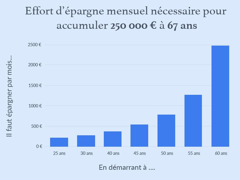 Effort d'épargne nécessaire pour obtenir un capital de 250 000 € à 67 ans
