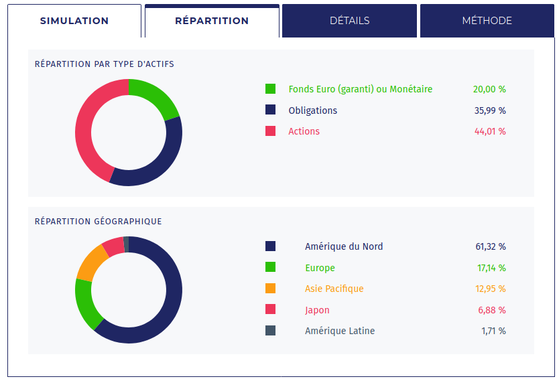 Exemple de répartition - Allocation d'actifs du profil 5 Yomoni