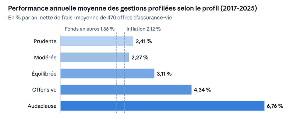 Source : Good Value for Money, newsletter n° 72 (2 octobre 2026). Performances nettes de frais, hors frais sur versements, brutes de prélèvements sociaux.