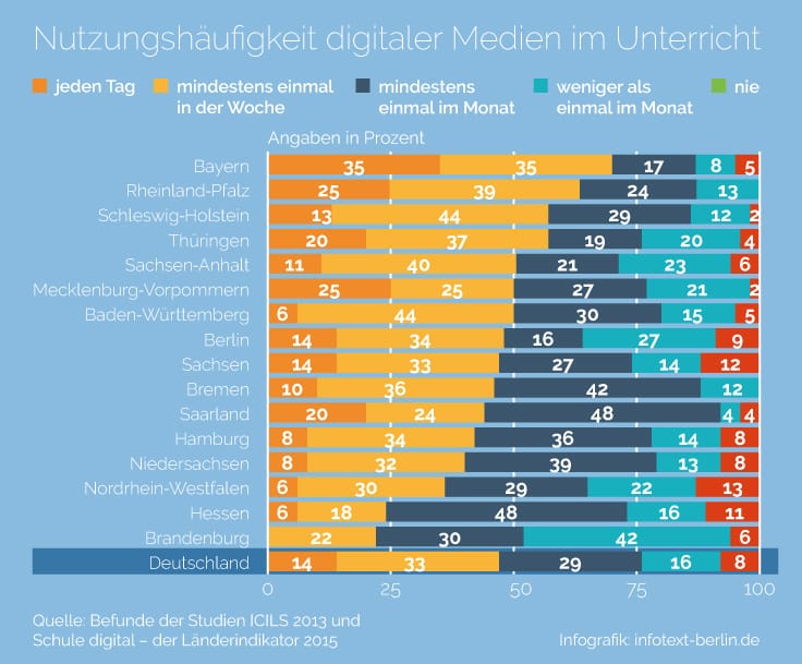 Nutzungshäufigkeit Digitaler Medien
