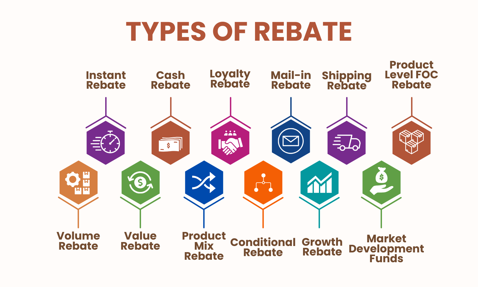 Types of Rebate
