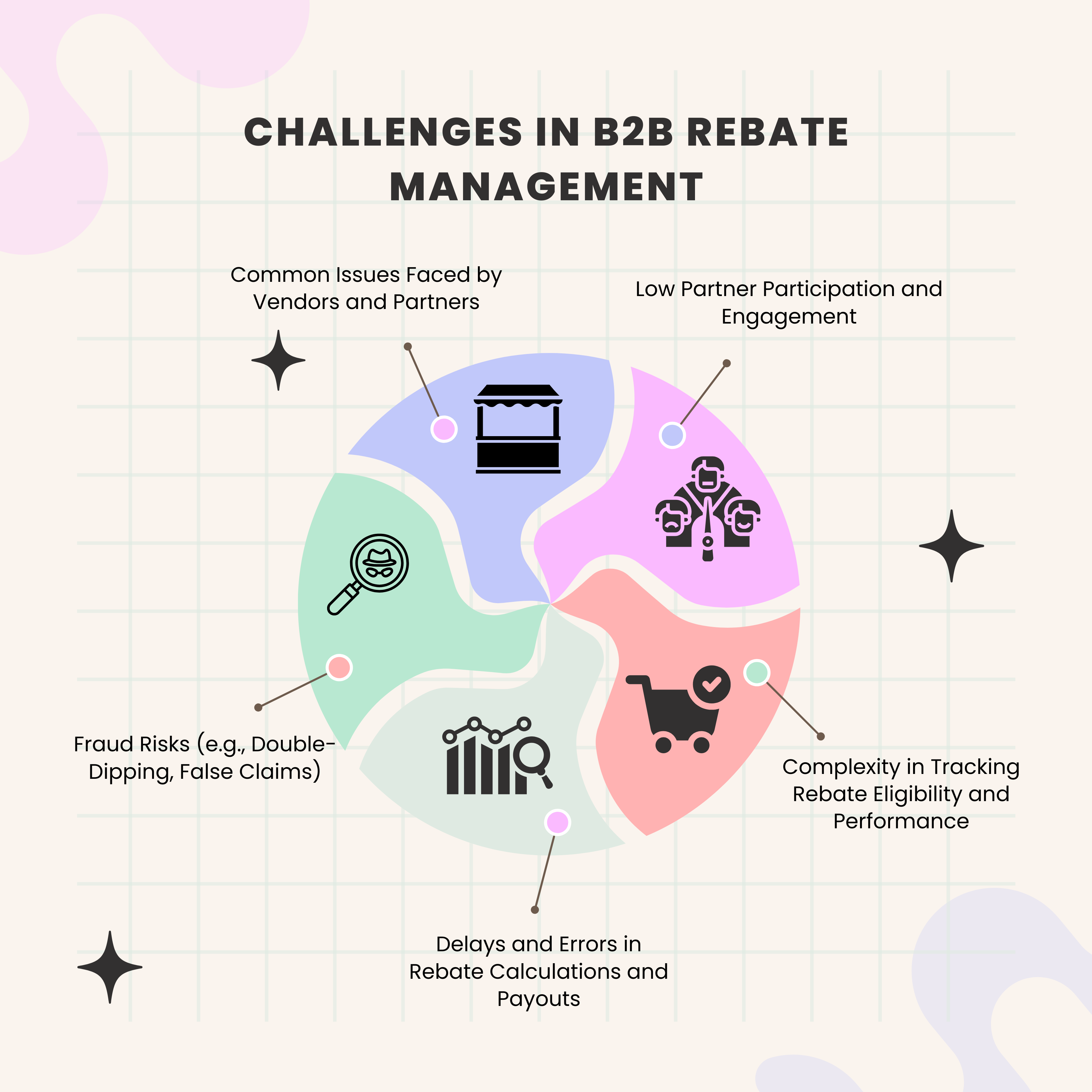 Challenges in B2B Rebate Management