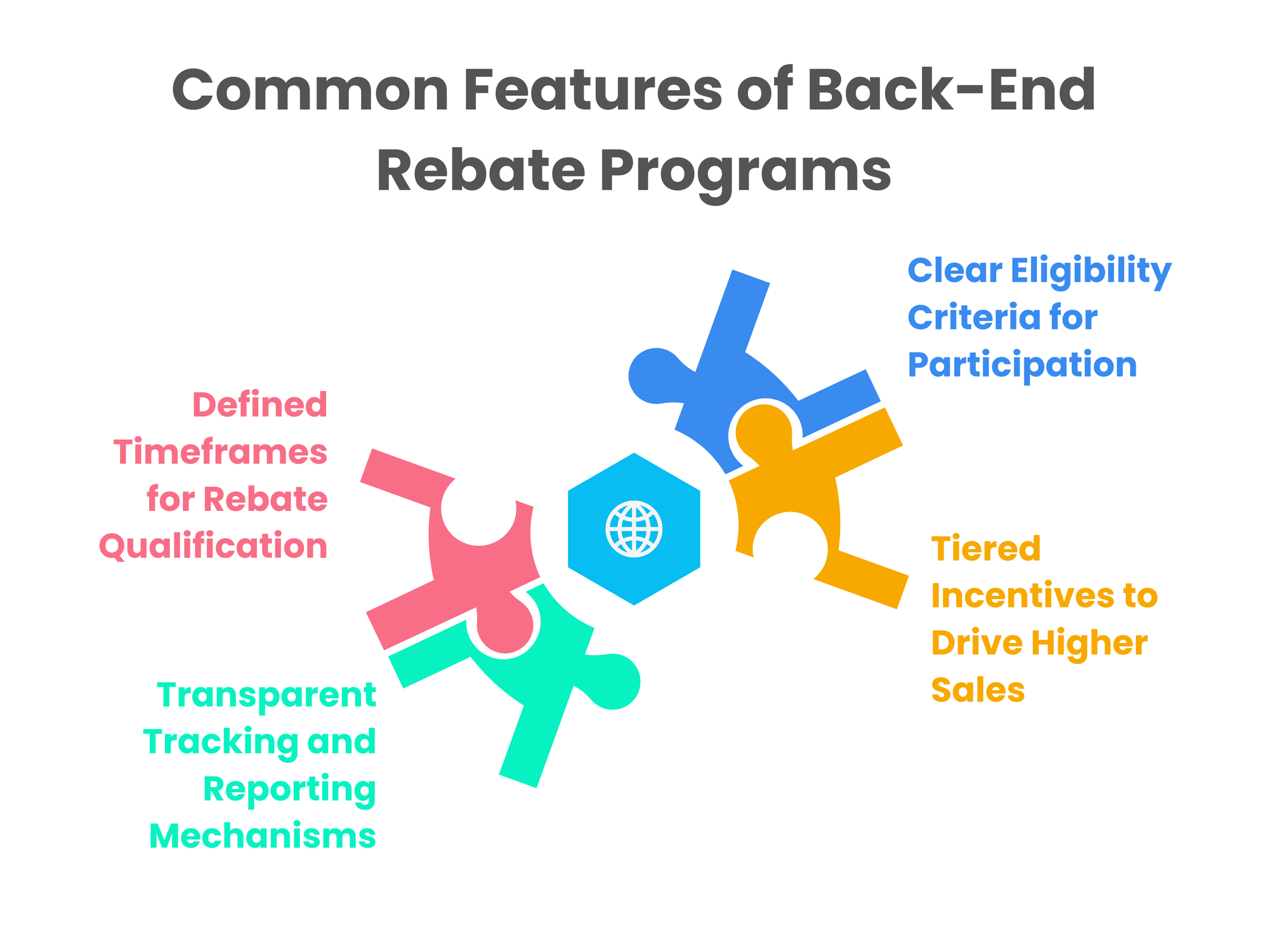 Challenges of Managing Back-End Rebates