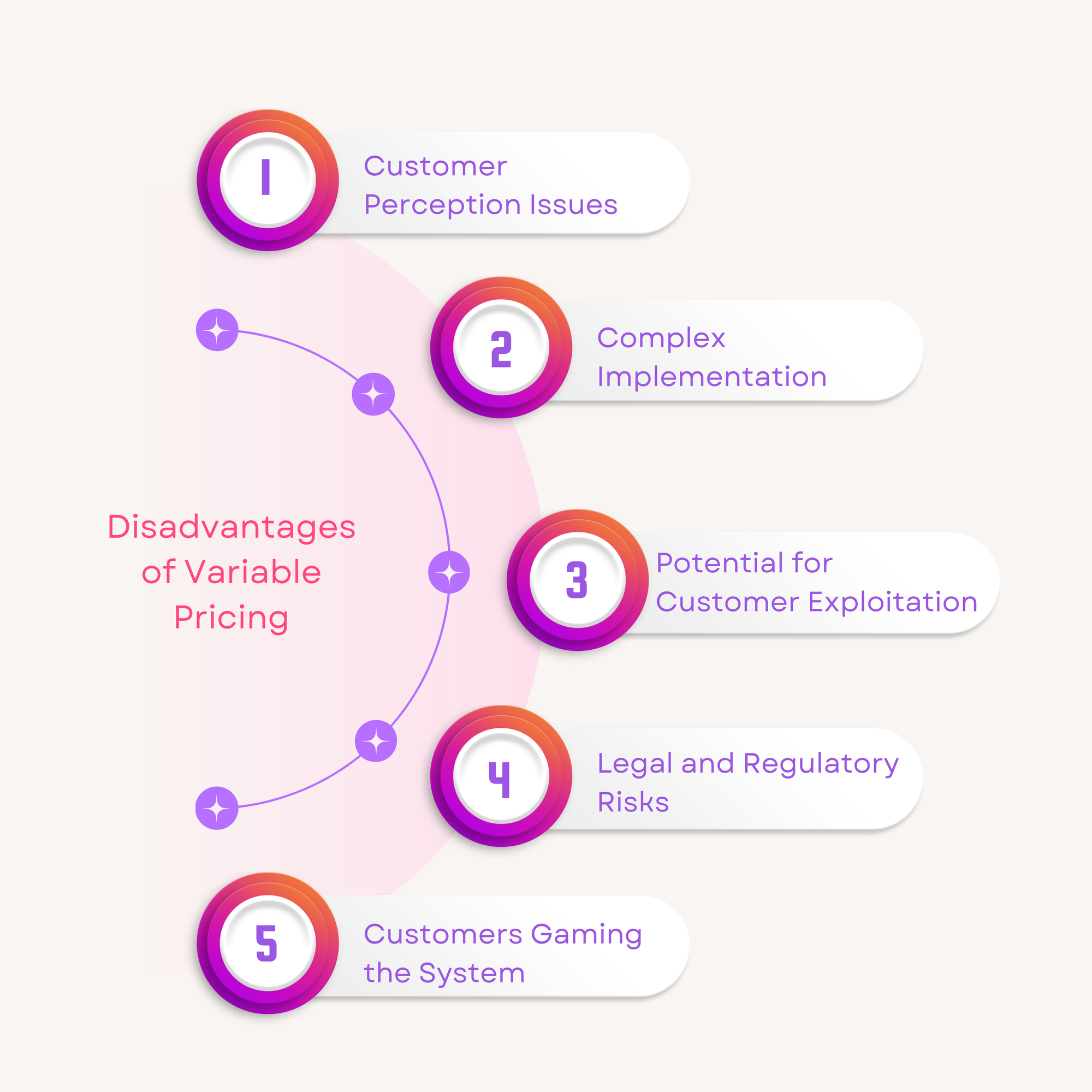 Disadvantages of Variable Pricing