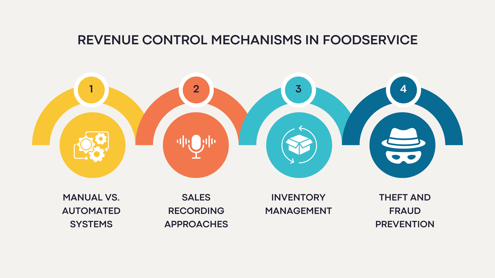 Revenue Control Mechanisms in Foodservice