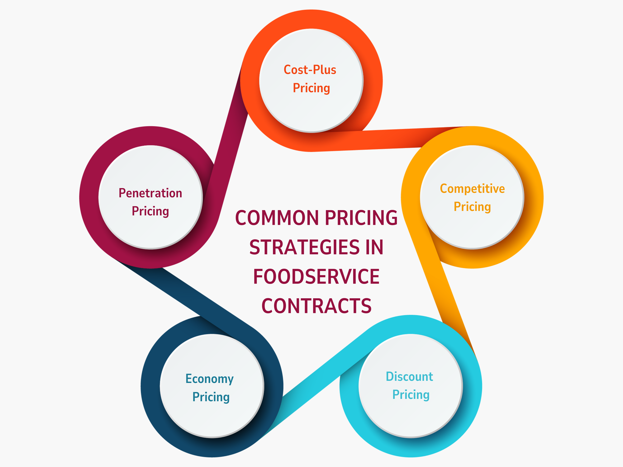 Common Pricing Strategies in Foodservice Contracts
