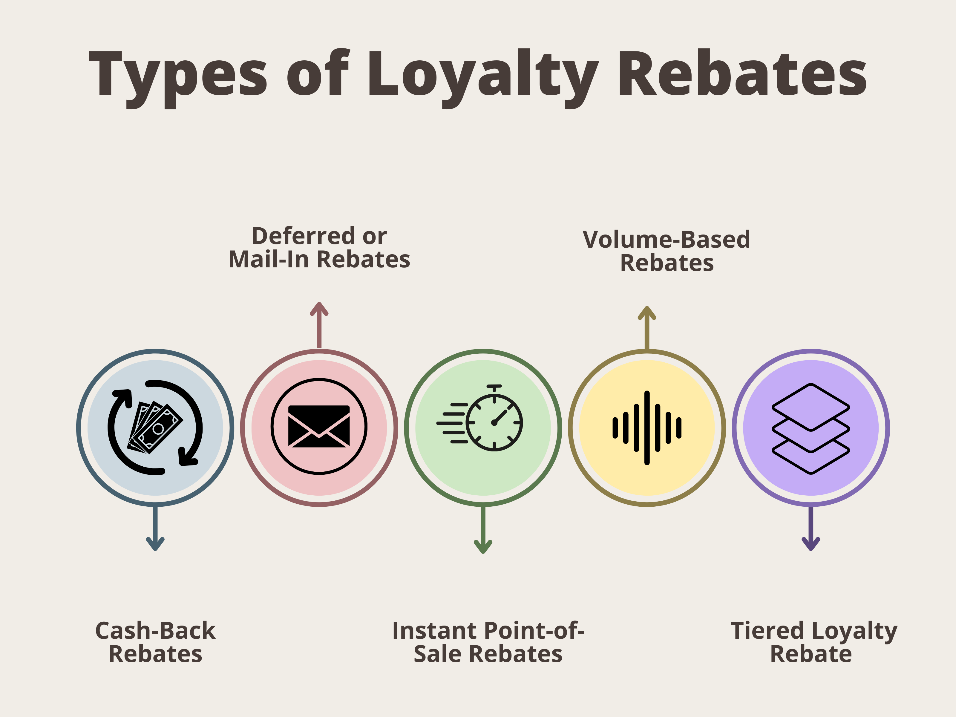 Types of Loyalty Rebates