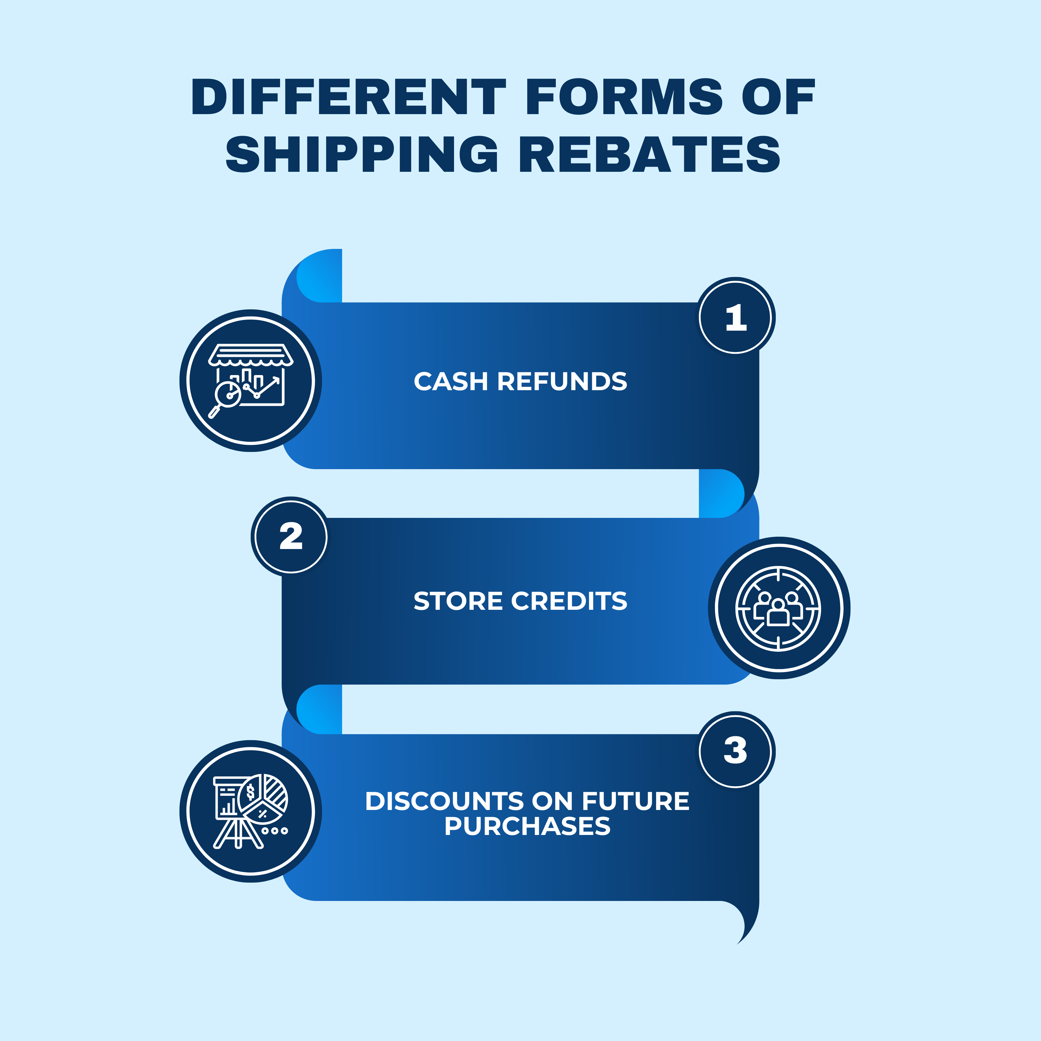 Different Forms of Shipping Rebates