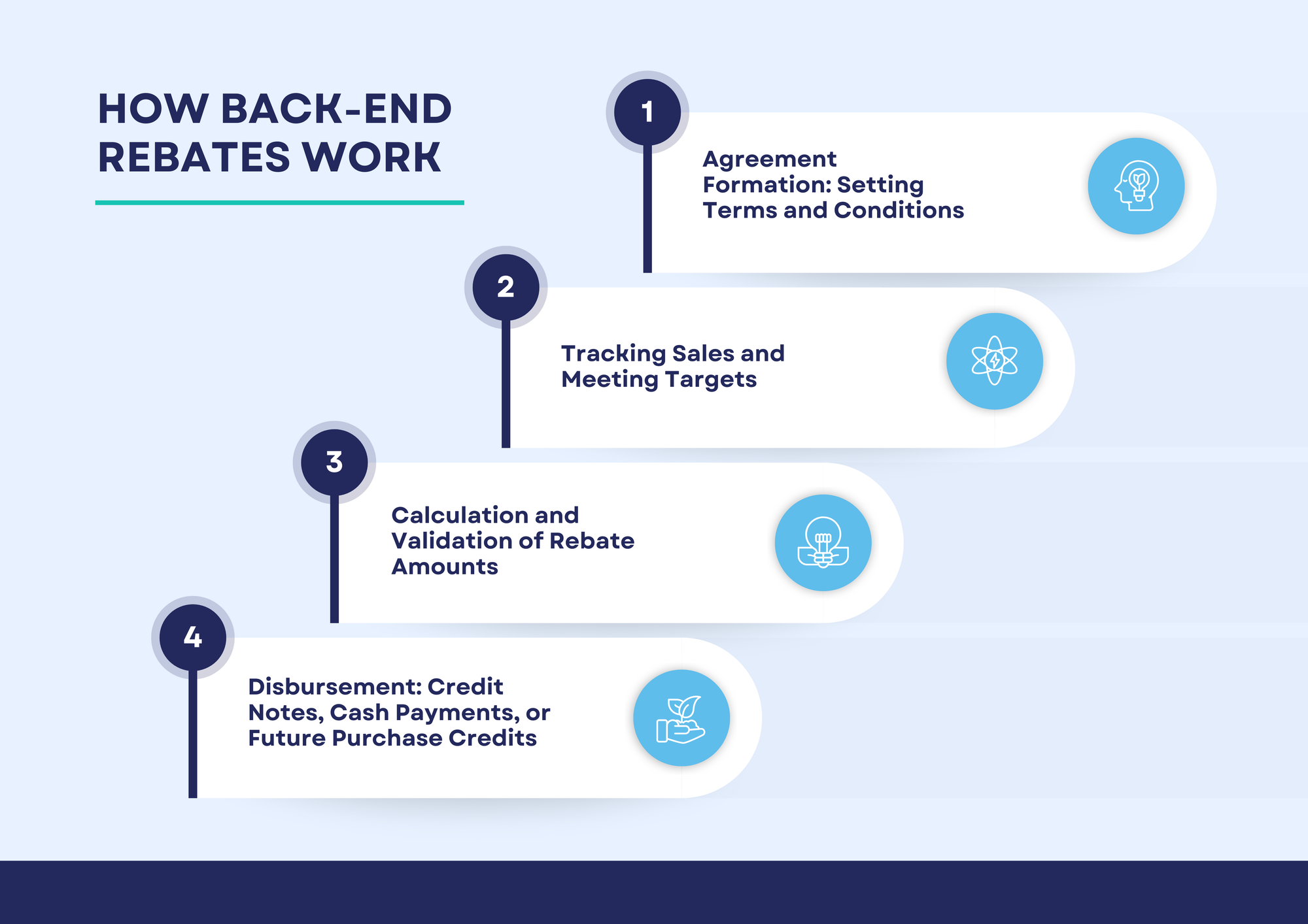 How Back-End Rebates Work?