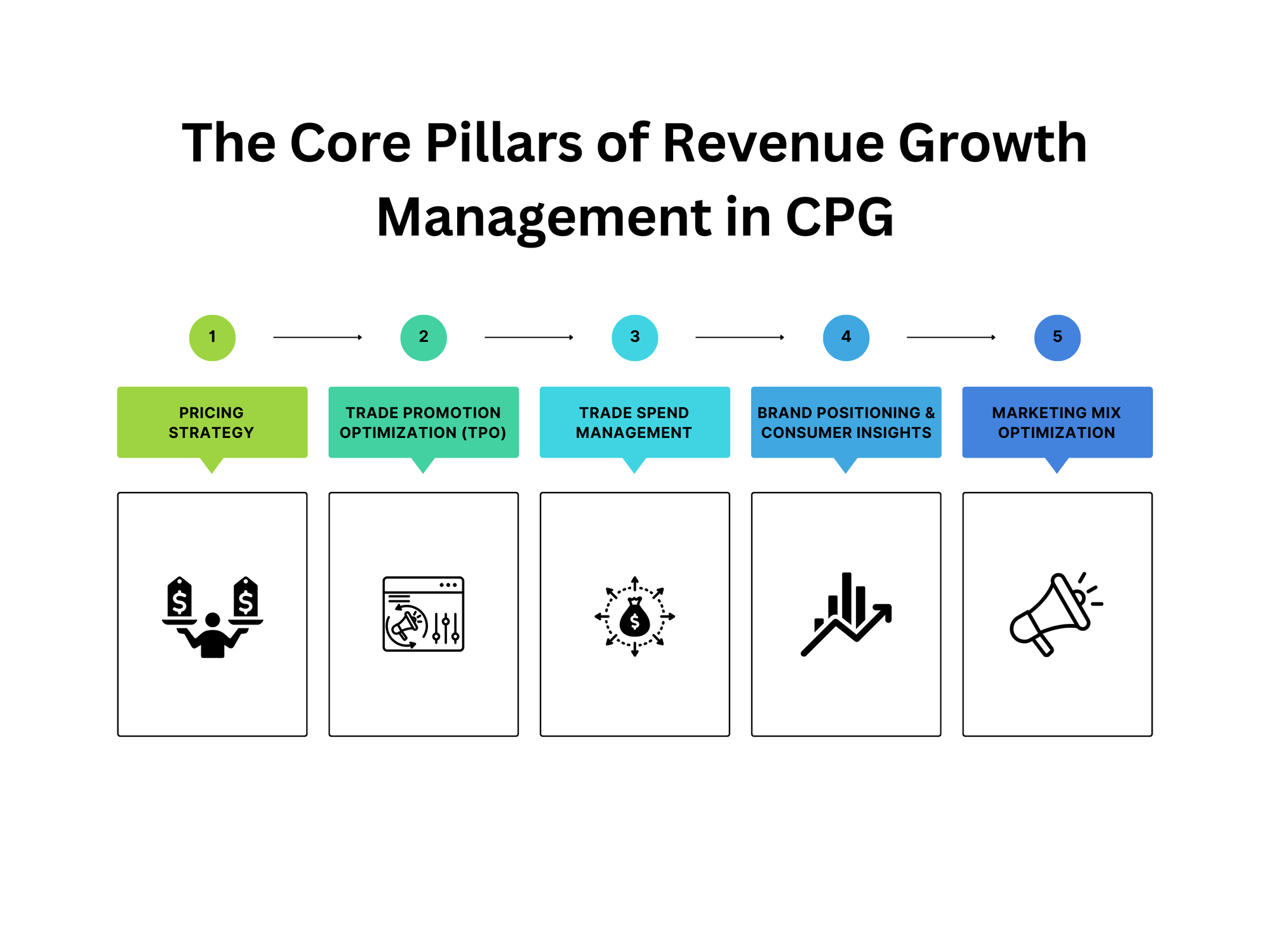 The Core Pillars of Revenue Growth Management in CPG