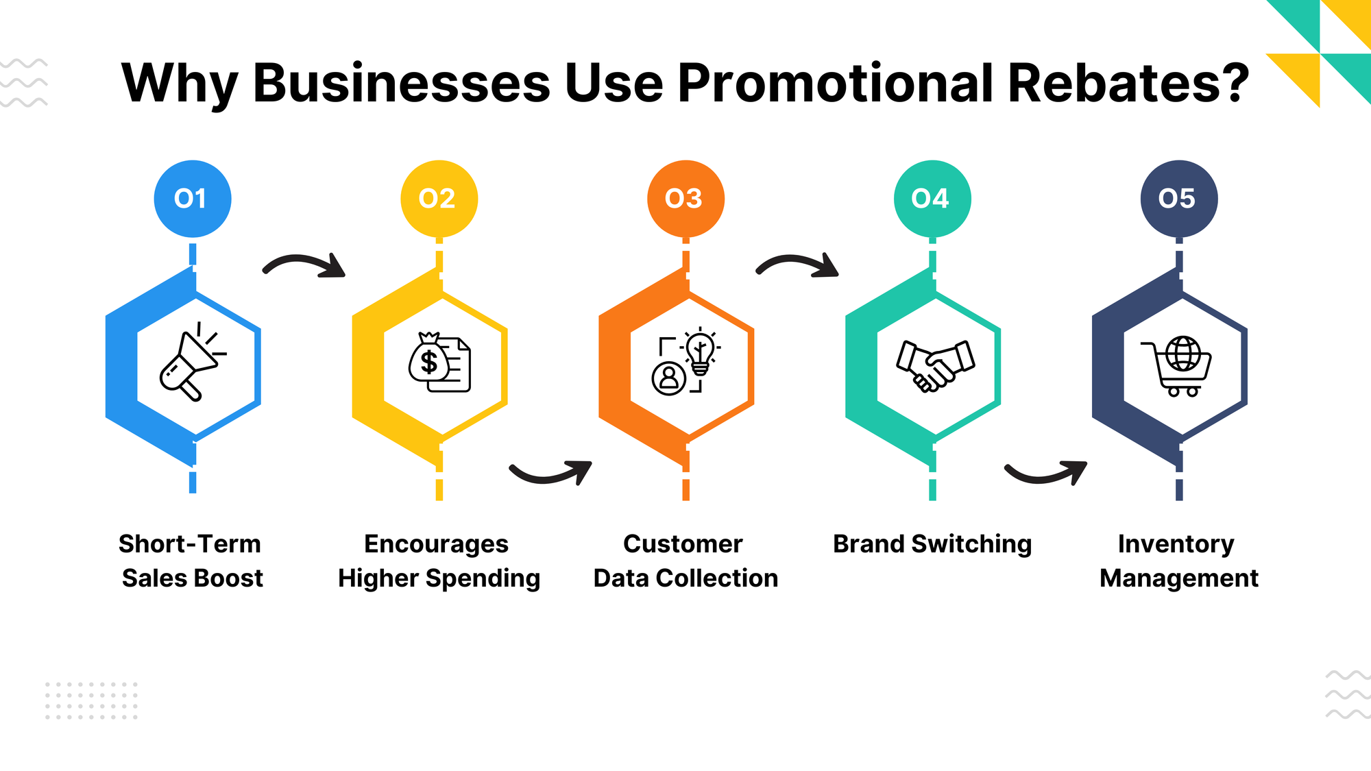 Why Businesses Use Promotional Rebates