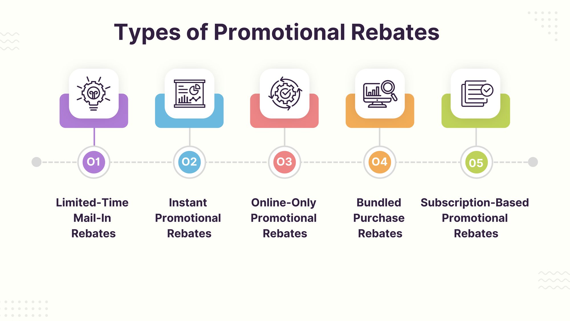 Types of Promotional Rebates