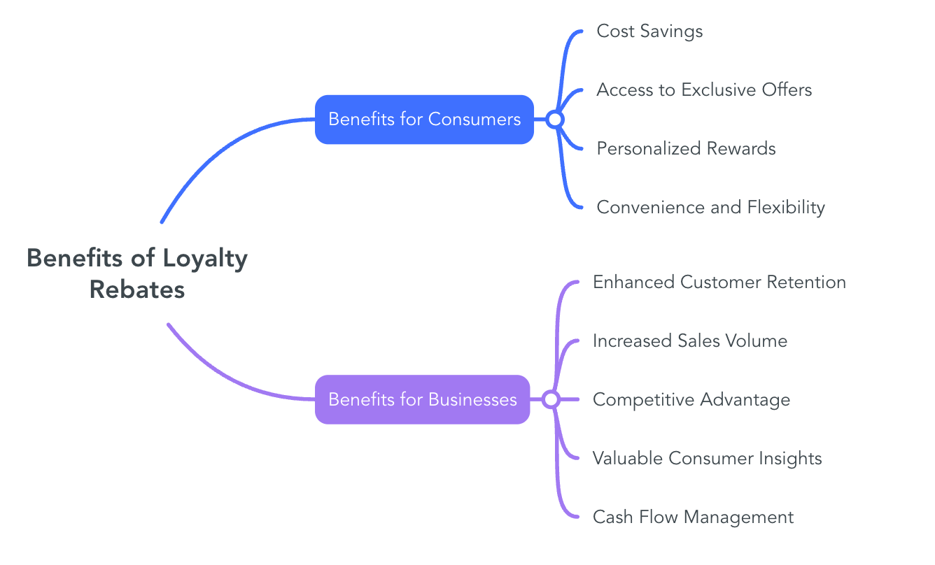 Benefits of Loyalty Rebates