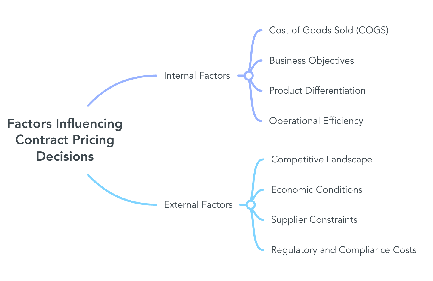 Factors Influencing Contract Pricing Decisions