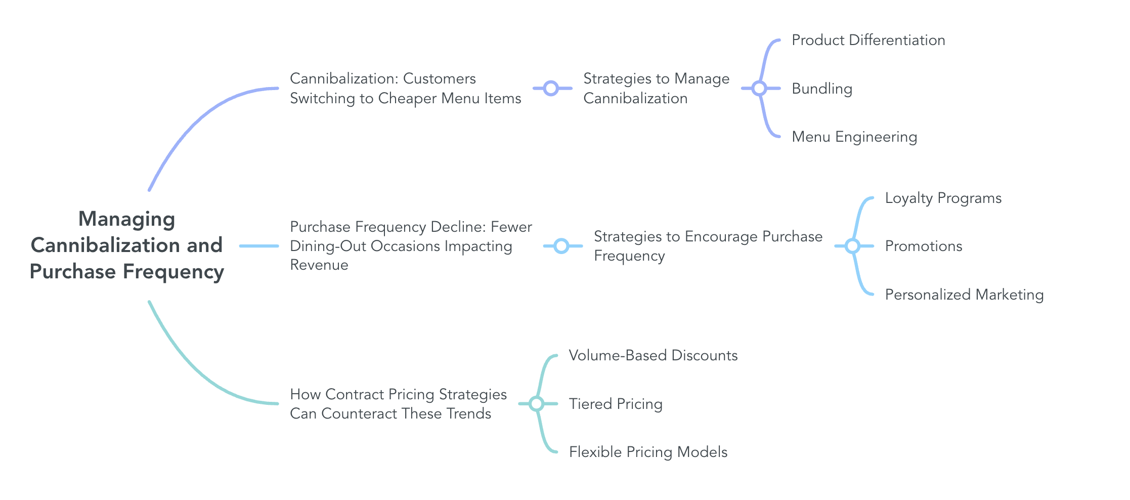Managing Cannibalization and Purchase Frequency
