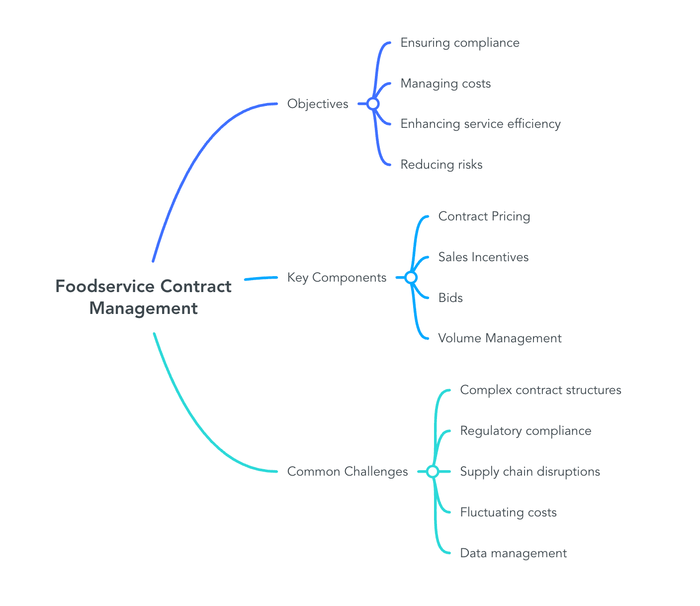 Foodservice Contract Management