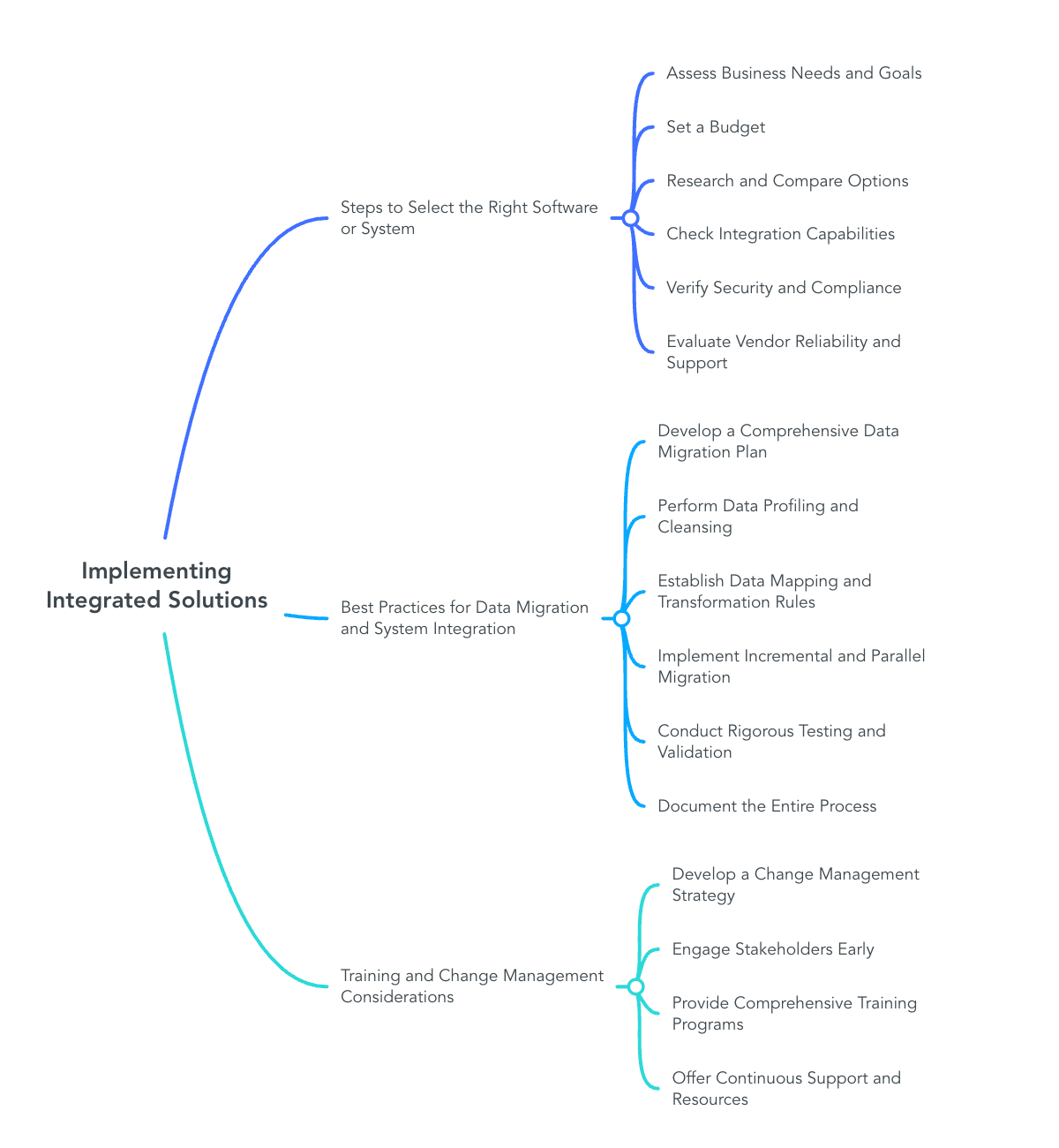 Implementing Integrated Solutions