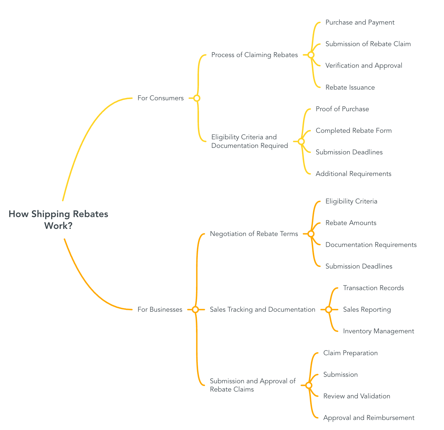 How Shipping Rebates Work?