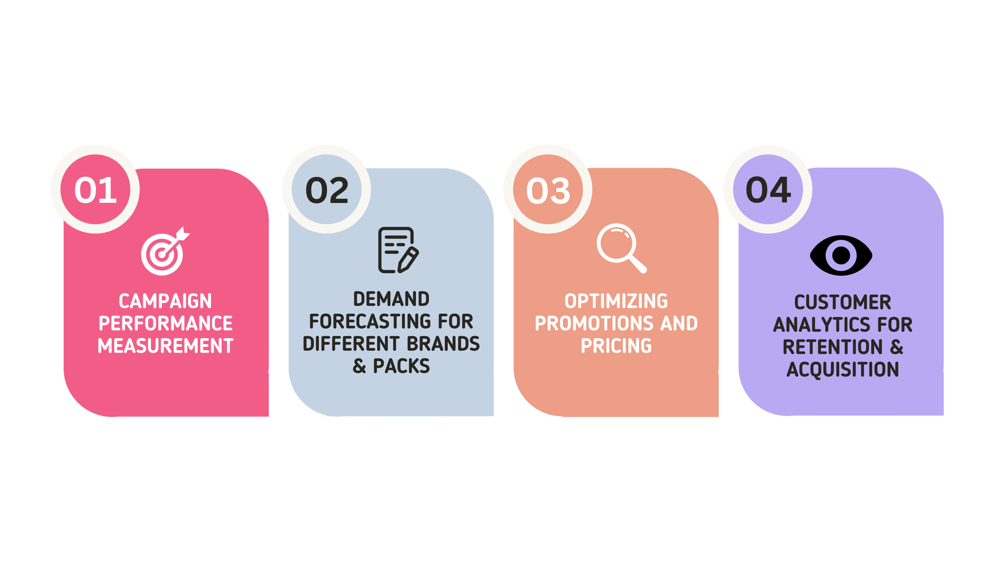 Revenue Growth Management Use Cases in the CPG Industry
