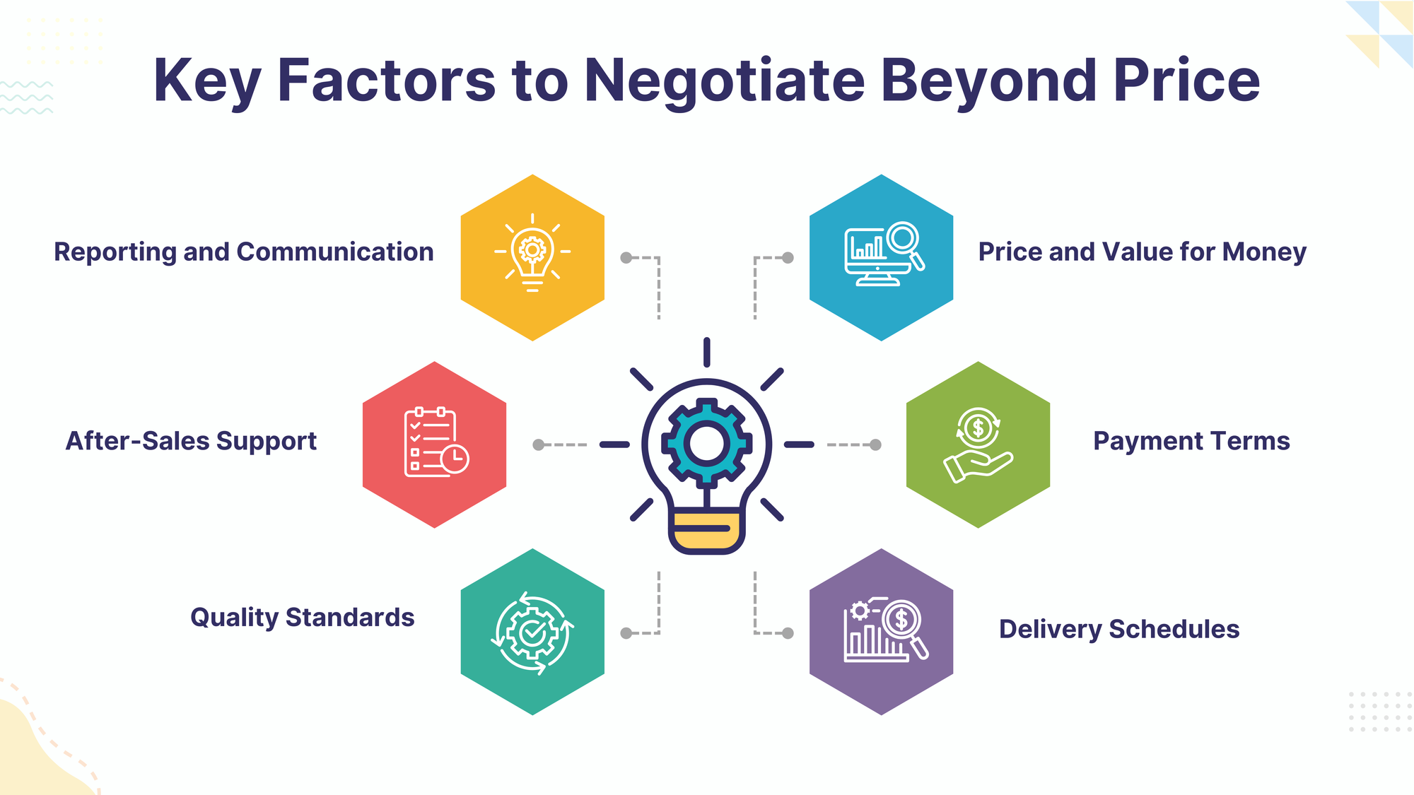 Negotiation extends beyond price