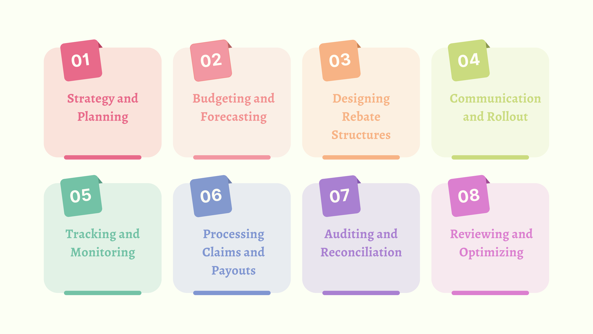 The Retail Rebate Management Lifecycle