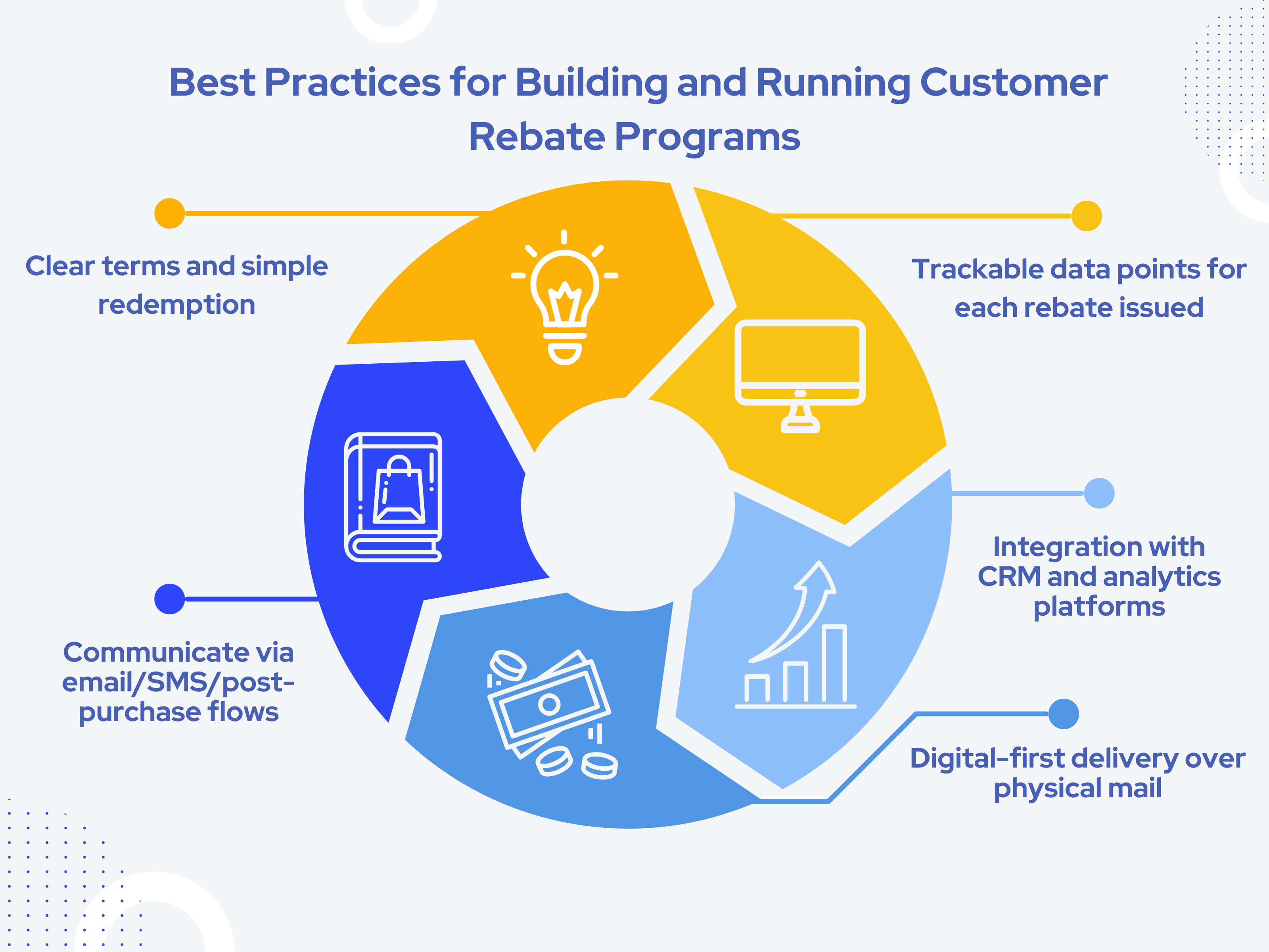Best Practices for Building and Running Customer Rebate Programs